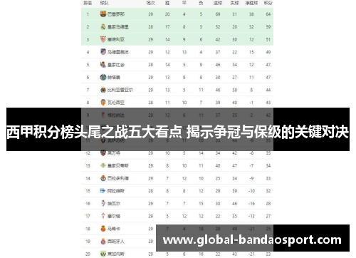 西甲积分榜头尾之战五大看点 揭示争冠与保级的关键对决